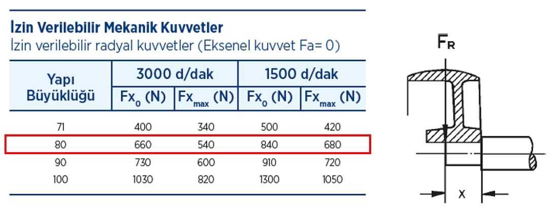 Gamak 220 volt Monofaze 80 tip Elektrik Motorları İzin Verilebilir Mekanik Kuvvetler Tablosu